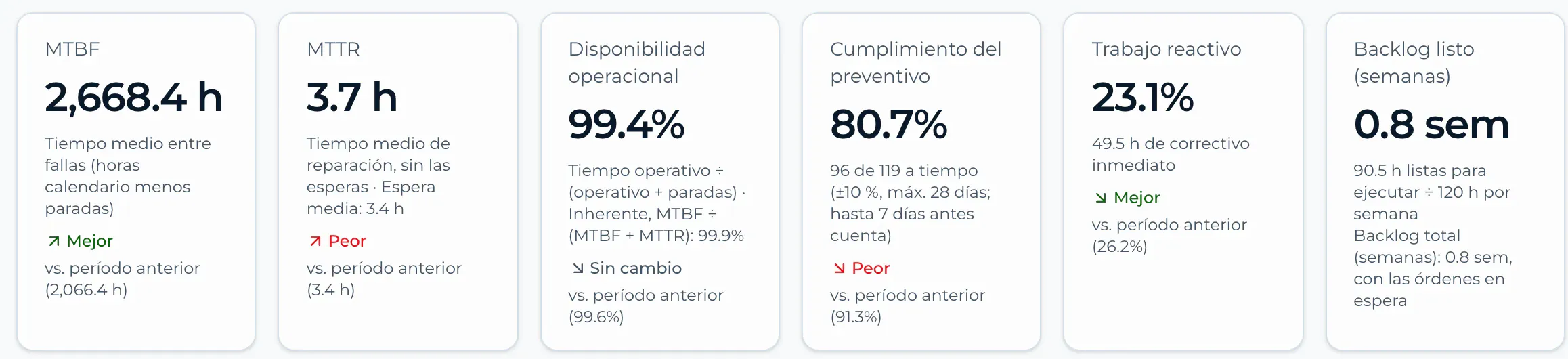 Dashboard indicators: MTBF, MTTR, operational availability, preventive compliance, reactive work and ready backlog.