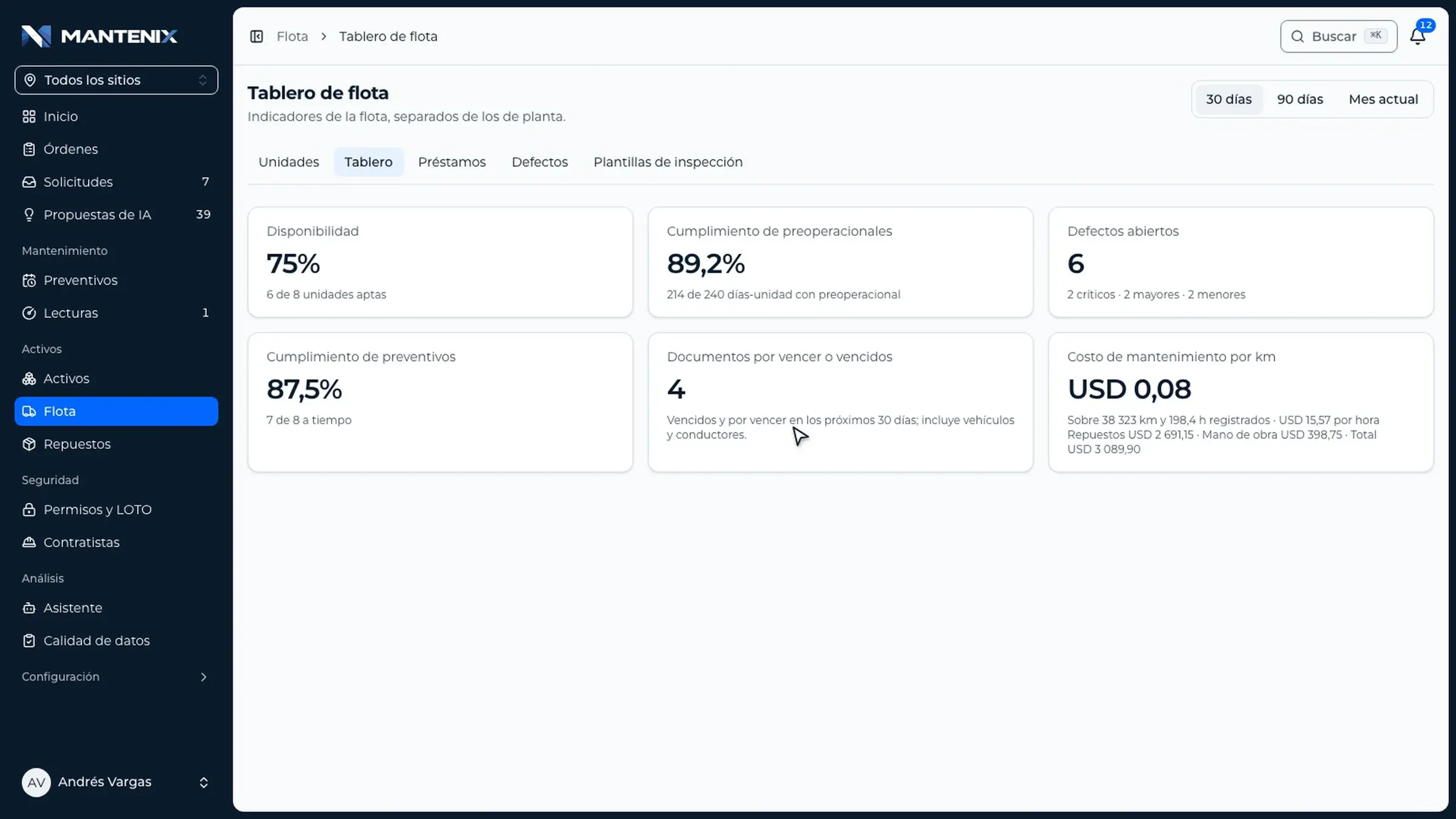 Fleet dashboard: availability, pre-trip compliance, open defects, preventive compliance, documents about to expire and maintenance cost per kilometer.